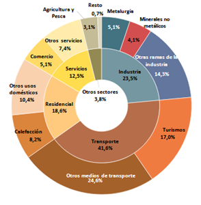 Indicadores de eficiencia energética