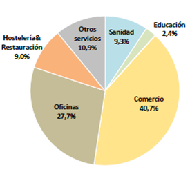 Consumo por tipología de edificio