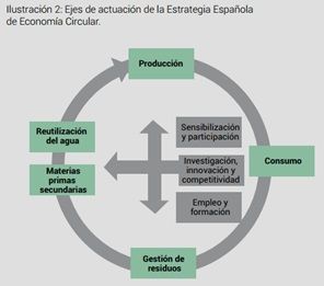 Economía Circular